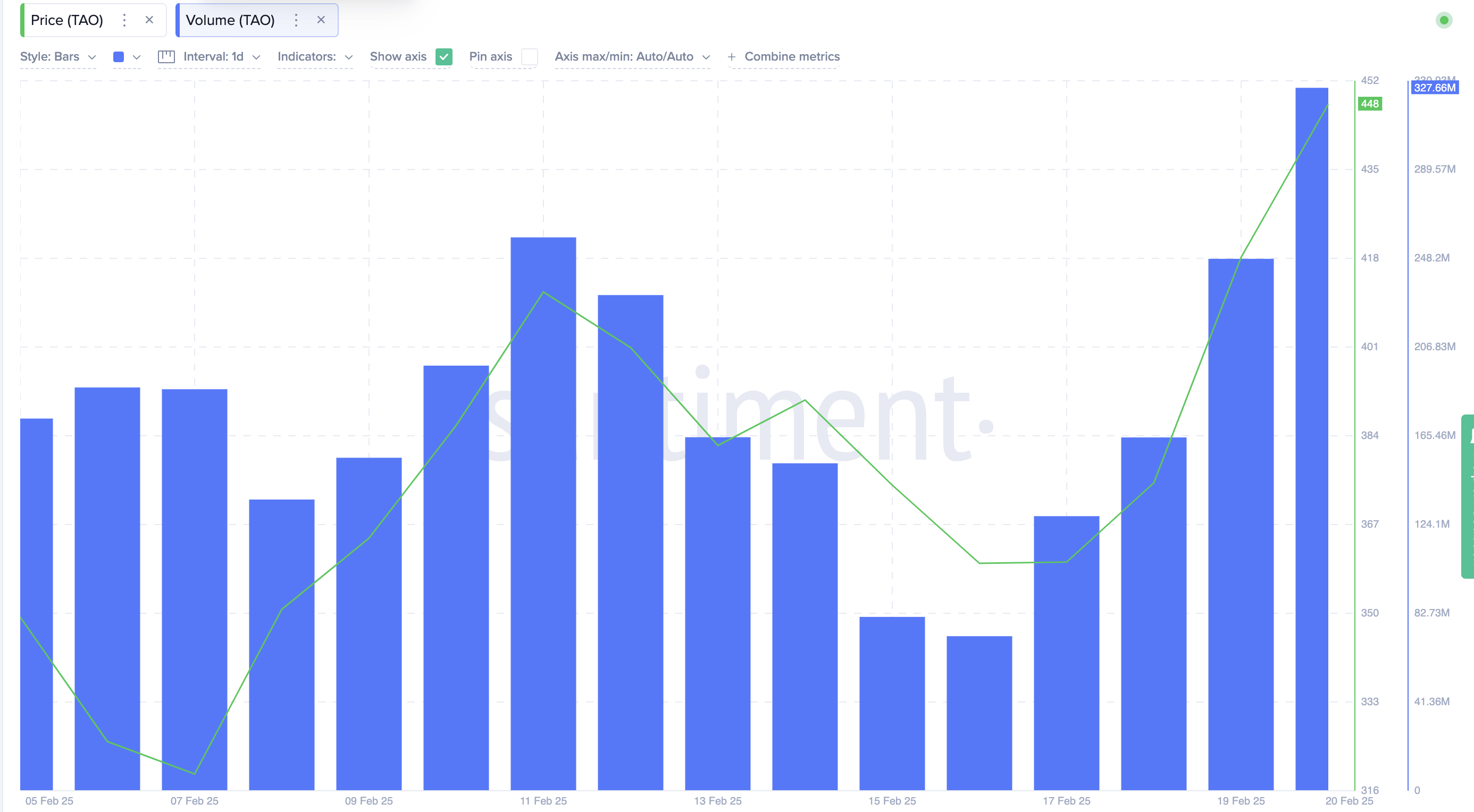 Bittensor Trading Volume vs. TAO price | Source: Santiment